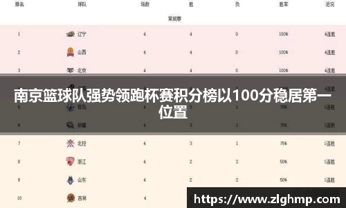 南京篮球队强势领跑杯赛积分榜以100分稳居第一位置